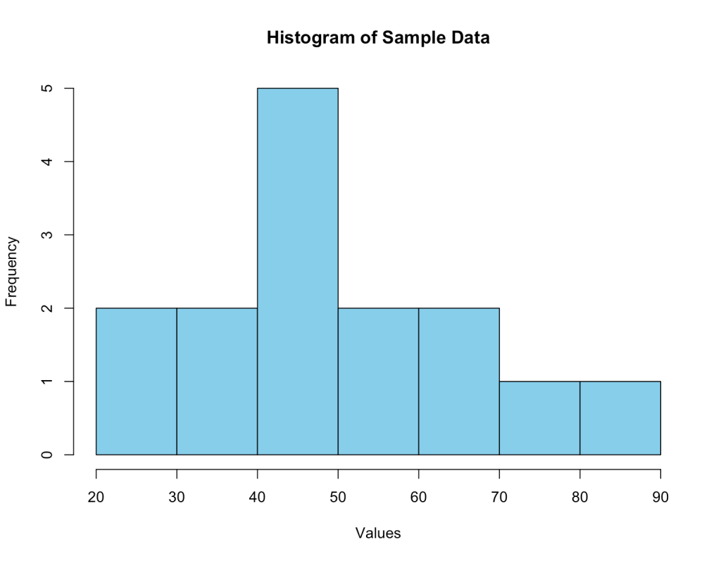 Histogram displaying the frequency distribution of sample data values ranging from 20 to 90.