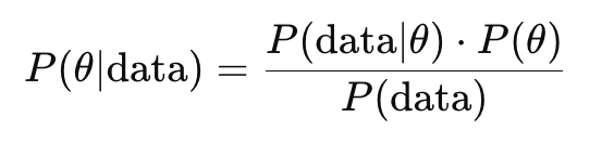 Mathematical representation of Bayes' Rule, showing the relationship between prior beliefs, data likelihood, and posterior probability.
